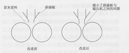 輥壓機(jī)斜插板間隙改進(jìn)